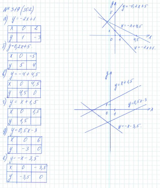 Ответ к задаче № 319 (302) - Рабочая тетрадь Макарычев Ю.Н., Миндюк Н.Г., Нешков К.И., гдз по алгебре 7 класс